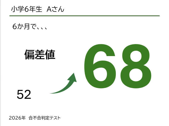 小学6年生Aさん。6か月で偏差値が52から68へ。2026年合不合判定テスト。