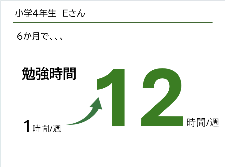 小学4年生Eさん。6か月で勉強時間が週1時間から週12時間へ。